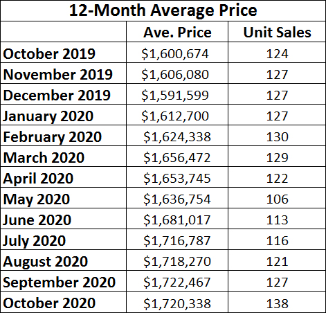 Davisville Village Home Sales Statistics for October 2020 from Jethro Seymour, Top midtown Toronto Realtor